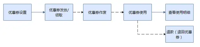 电商优惠券设计方案（电商优惠券怎么做）