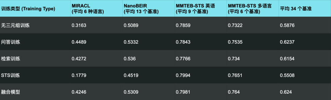 喝下这一碗模型汤，掌握向量模型的训练秘方