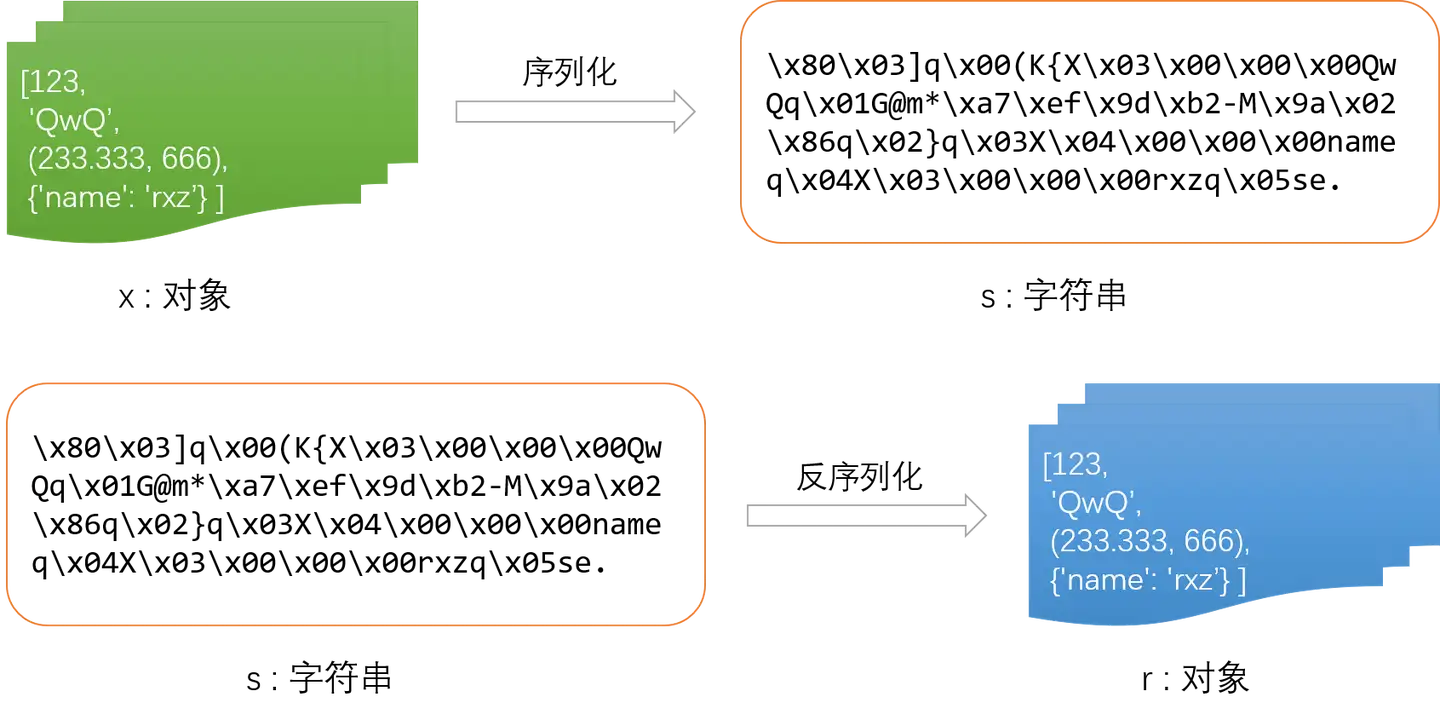 Python反序列化:pickle原理&rce | Lovy