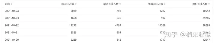 零基础起步,1个月时间从抖音导流2.8w公众号粉丝