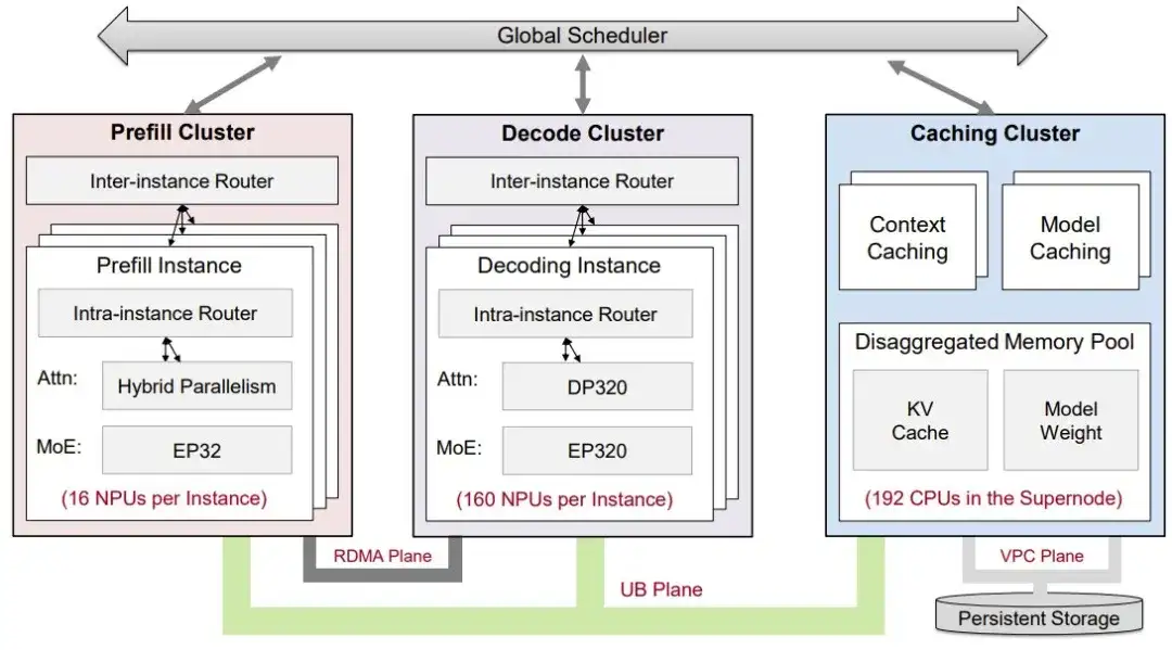 华为CloudMatrix384超节点很强，但它的「灵魂」在云上