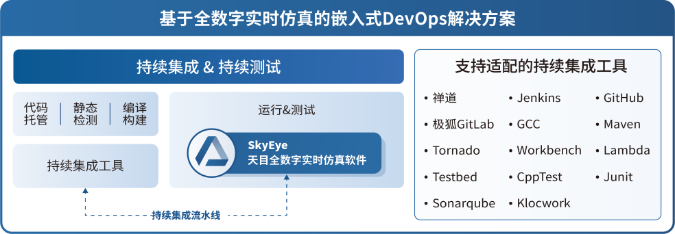 基于全数字实时仿真的嵌入式DevOps解决方案