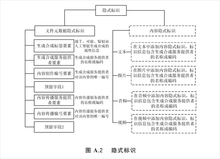 今天，AI内容新规正式实施，这次不注意是真的会违法。