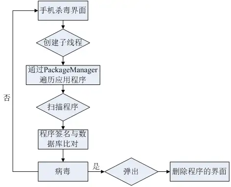 [开题报告+论文+源码]基于Android平台的手机安全助手的设计与实现