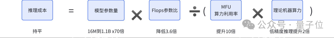 抖音全新推荐大模型RankMixer，参数翻70倍，推理成本不涨