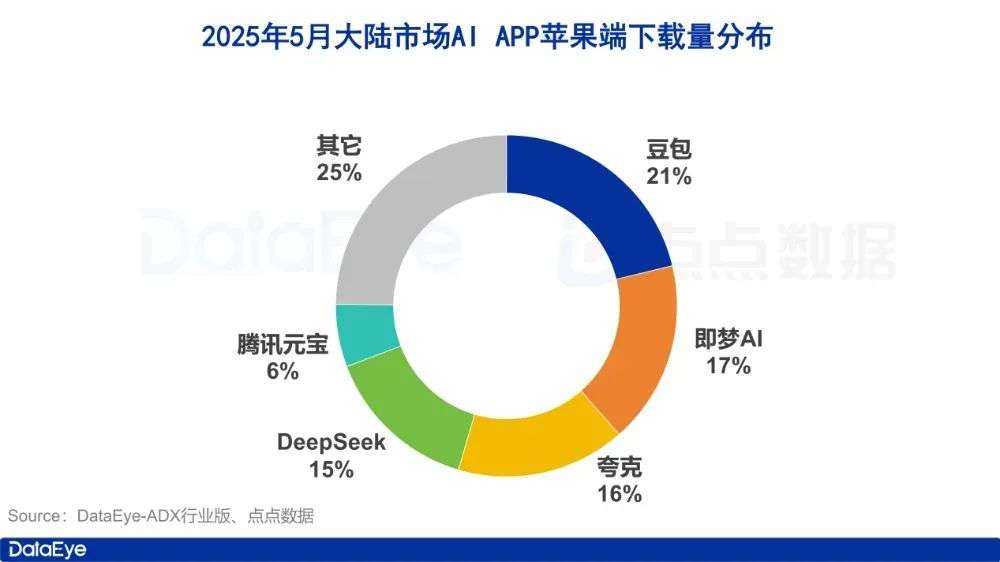 5月AI月报：全球AI双端下载2.8亿，腾讯元宝下载、买量全面腰斩