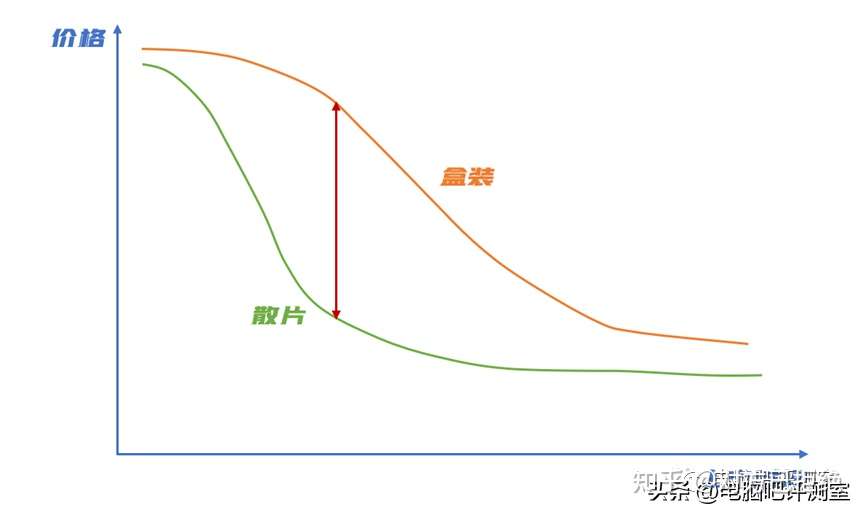 散片cpu是怎么来的 散片cpu可以放心买吗详情分析与介绍