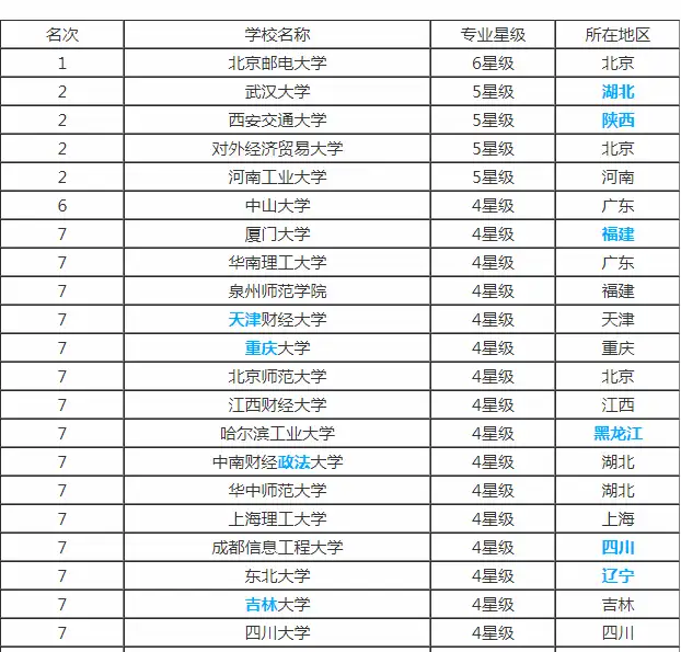 「电子商务」专业是一门什么样的专业？