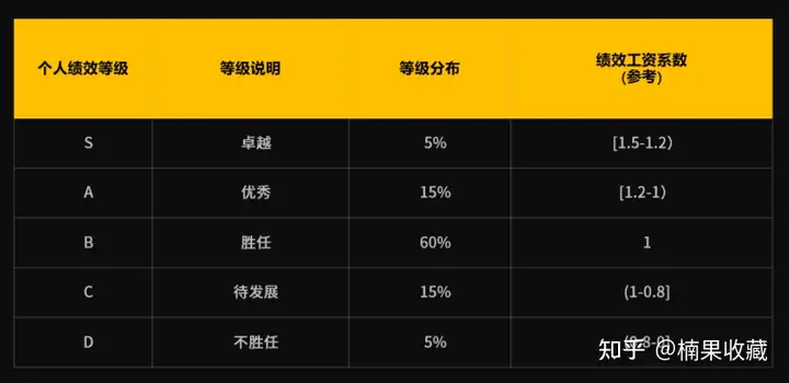 创业团队走向规范化管理时,绩效考核怎么做,才能避免给团队埋雷?