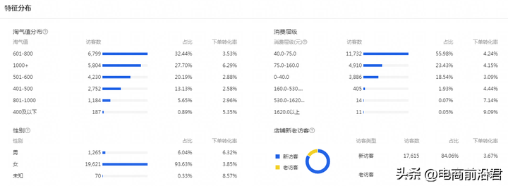 淘宝怎么运营才有流量？淘宝如何增加流量和访客