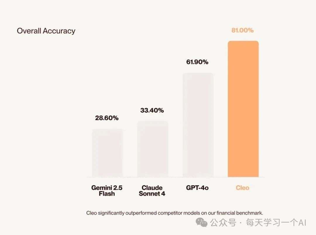 年收入 2.8 亿美元、一年翻倍——AI 理财管家 Cleo 是怎么悄悄把钱赚到手的？