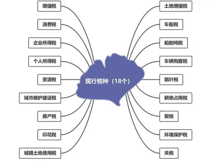 中国现在有多少种税收？