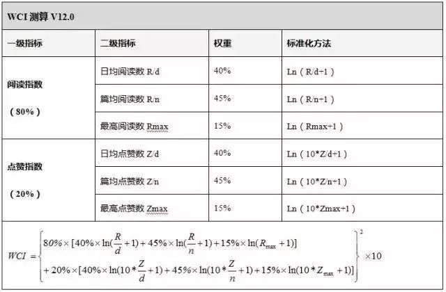 wci微信传播指数怎么算？微信公众号wci怎么查