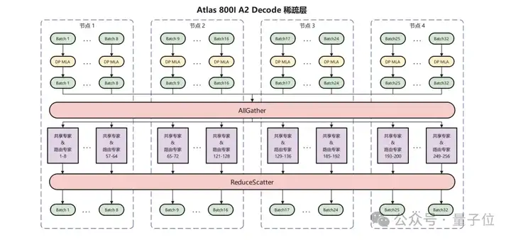 华为+DeepSeek，推理性能创新高！技术报告也公布出来了