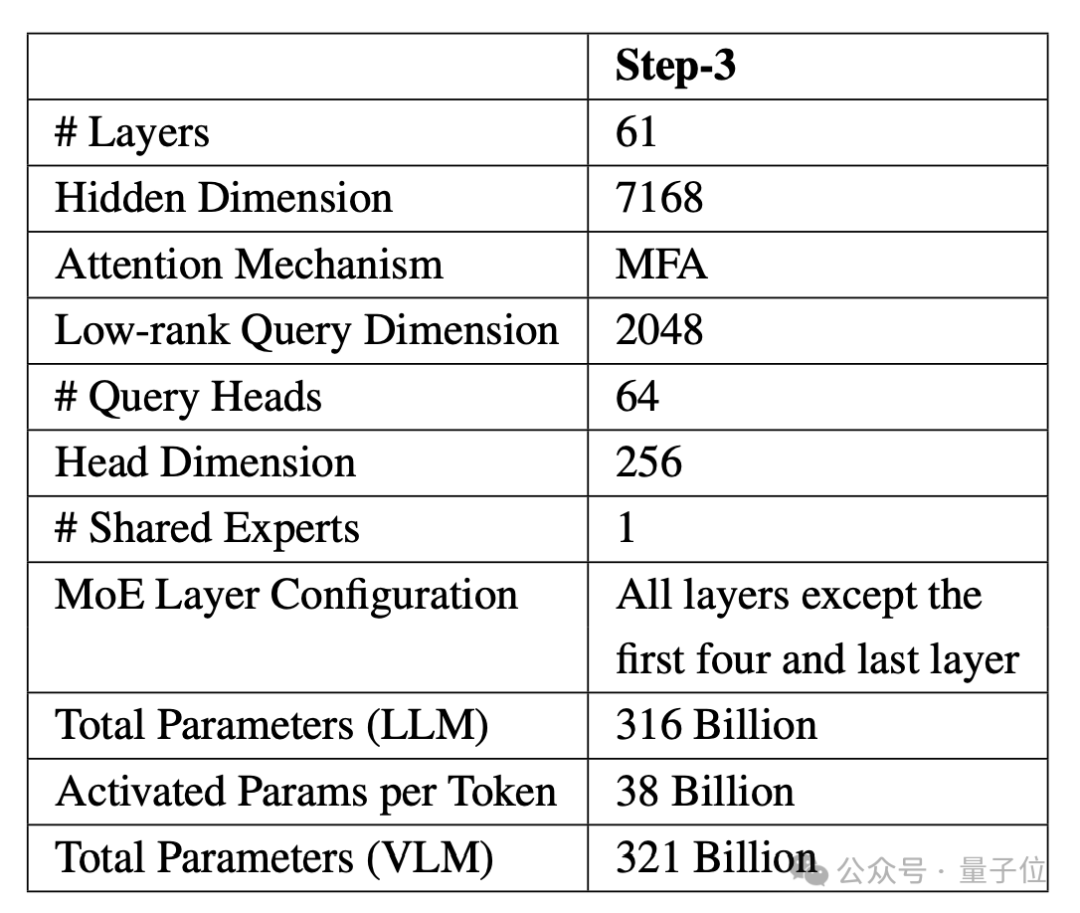 又一SOTA级开源模型！阶跃Step-3多模态推理登顶，百万token解码成本不到4毛钱