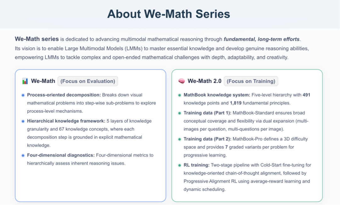We-Math 2.0：全新多模态数学推理数据集 × 首个综合数学知识体系