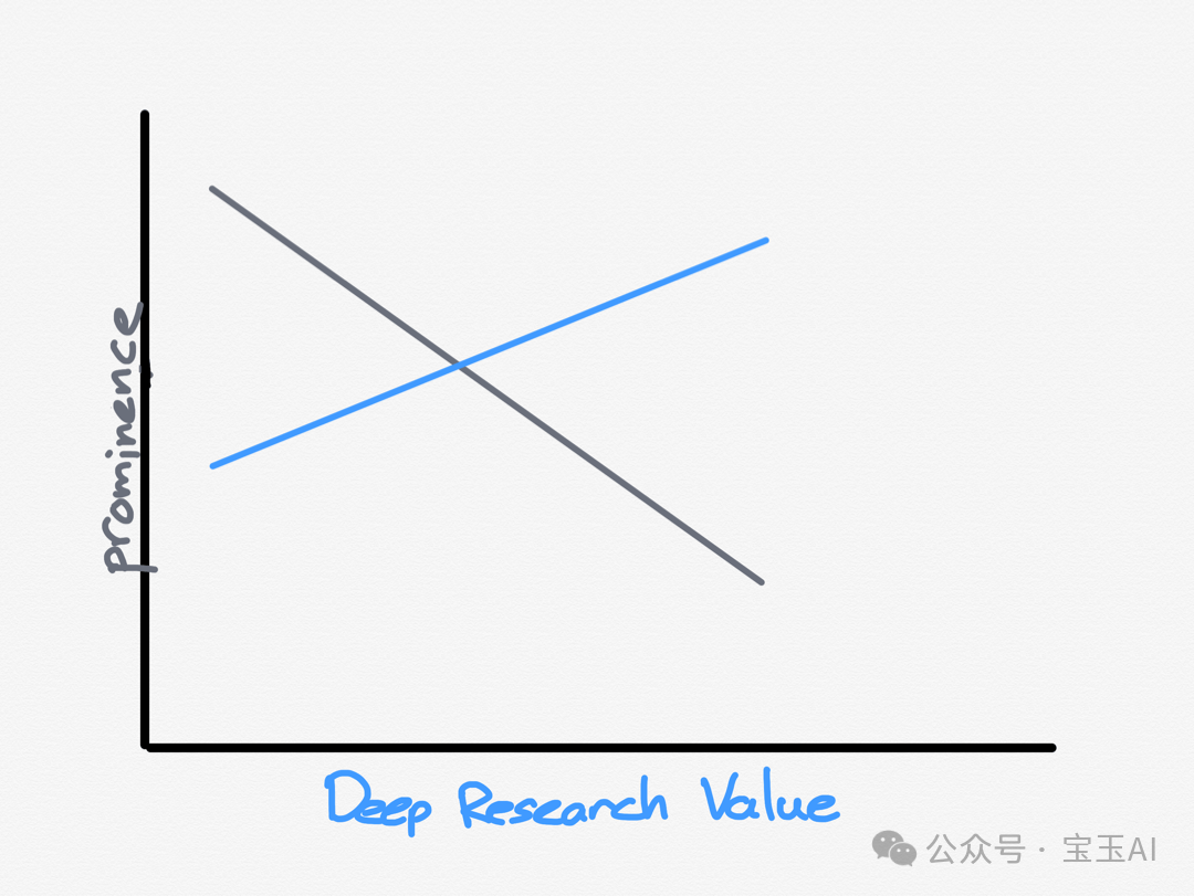 使用 ChatGPT 新功能 Deep Research 后，谈谈它会带来的影响