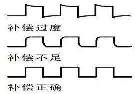 示波器的使用方法 示波器面板功能介绍