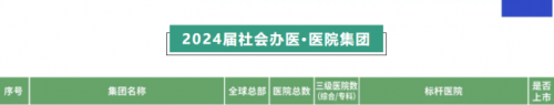 艾力彼2024医院竞争力排行发布 盈康生命跻身多项榜单