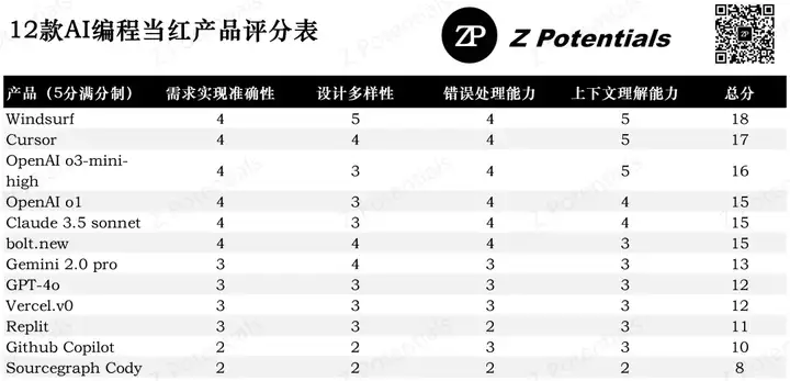 狂融数十亿美元的AI编程赛道，我们测评了12款当红产品，最惊喜的不只Cursor