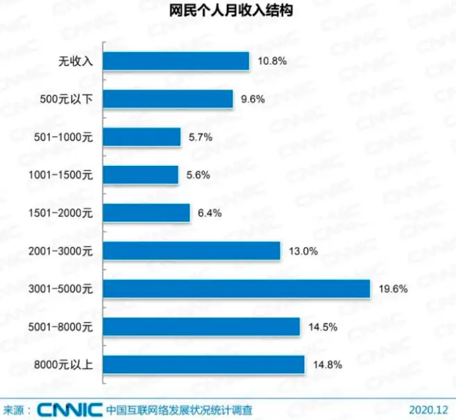 公积金 缴存基数 12000是什么概念？（刚上班的普通教师）？