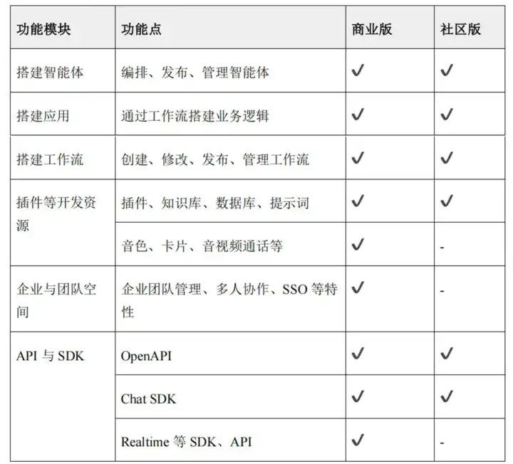扣子官宣开源，掀桌大动作背后如何决策？扣子负责人独家披露