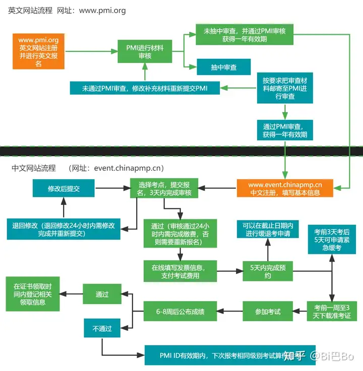 PMP英文怎么报名？