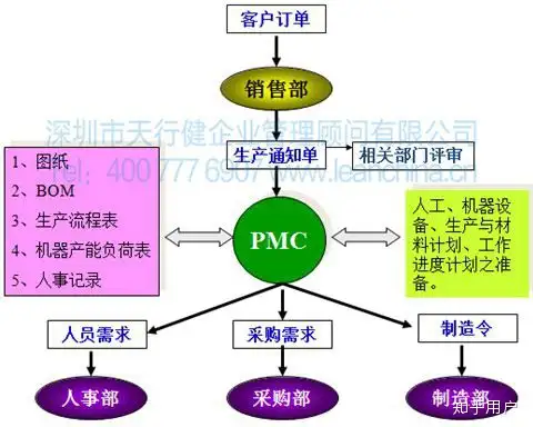 什么是PMC管理？为什么许多企业都纷纷导入PMC管理？（pmc管理体系）