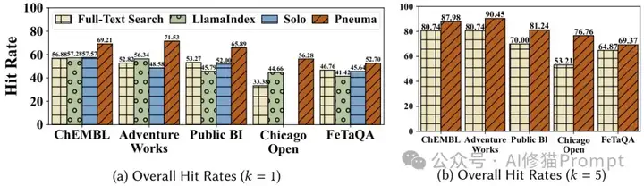 表格RAG语义割裂，用Pneuma+SAT增强检索准确性和效率 |最新