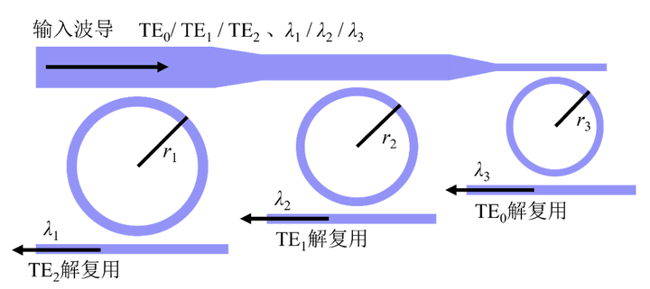 【Lumerical系列】無源器件專題——復(fù)用器件（1）