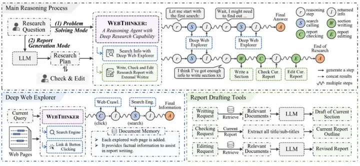 「边思考、边搜索、边写作」WebThinker开启AI搜索&研究新纪元！