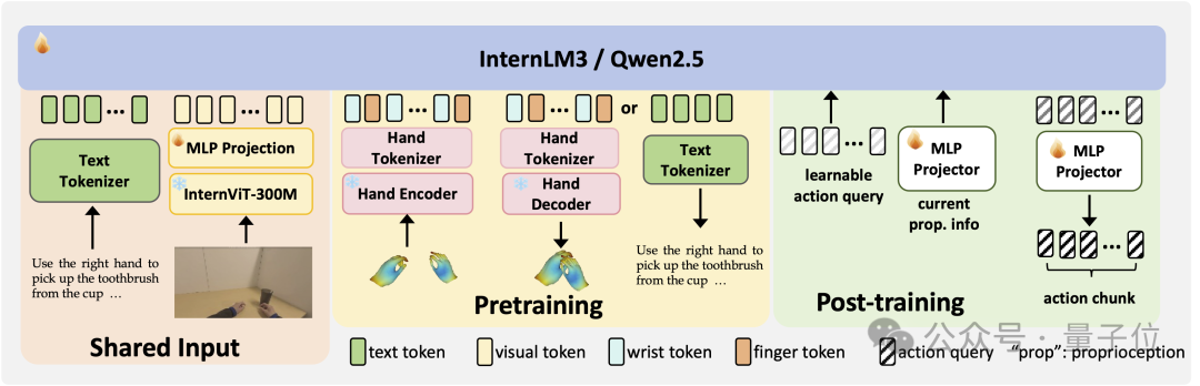亿级短视频数据突破具身智能Scaling Law！Being-H0提出VLA训练新范式