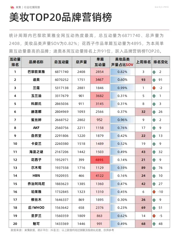 美妆社媒营销周报(23年5月第3周)