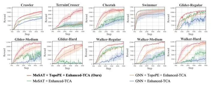 ICLR 2025 Spotlight｜让机器人实现「自主进化」，蚂蚁数科、清华提出具身协同框架 BodyGen