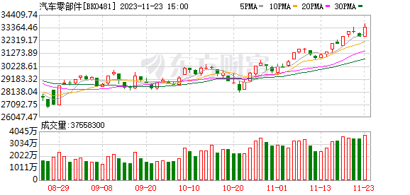 美港通证券正规股票开户市场A股三大指数收涨、北证50巨震 汽车产业链走强