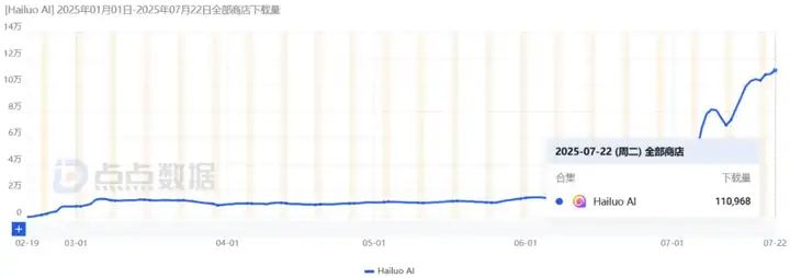全球下载破240万，引发破亿播放的创作热潮，国产AI正把出海玩法卷出新高度