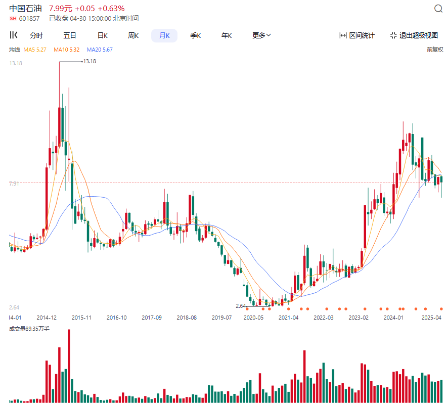 图片[4]-美原油布油价格跟中石化中石油中海油A股港股趋势月K图-墨铺