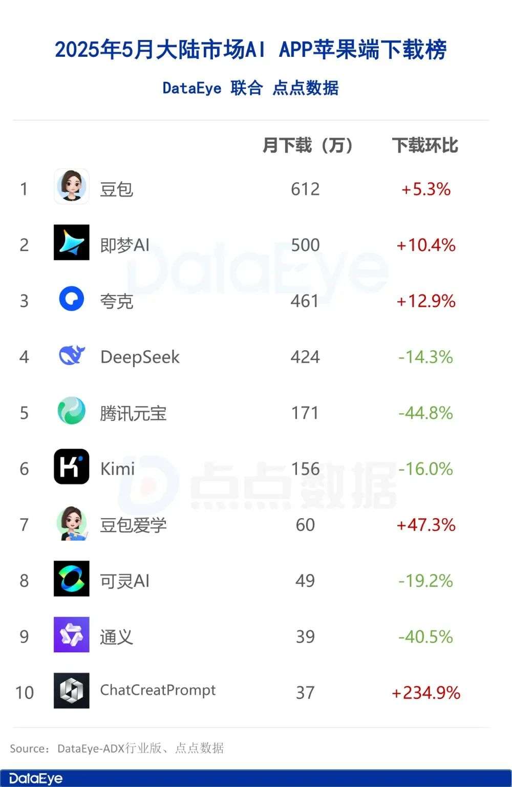5月AI月报：全球AI双端下载2.8亿，腾讯元宝下载、买量全面腰斩