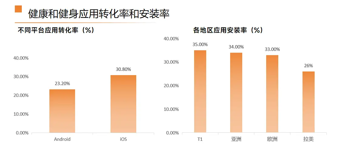 海外健康類應(yīng)用數(shù)據(jù)洞察