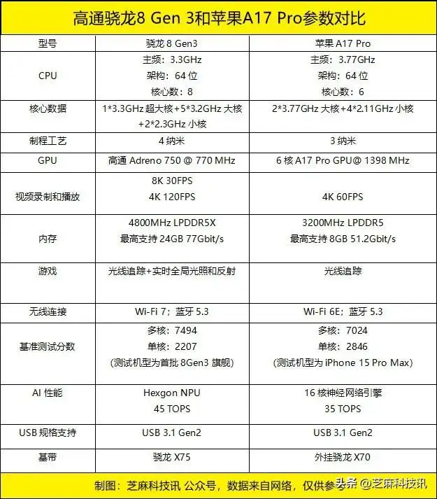 天玑处理器排行榜2023最新（手机CPU性能天梯图）