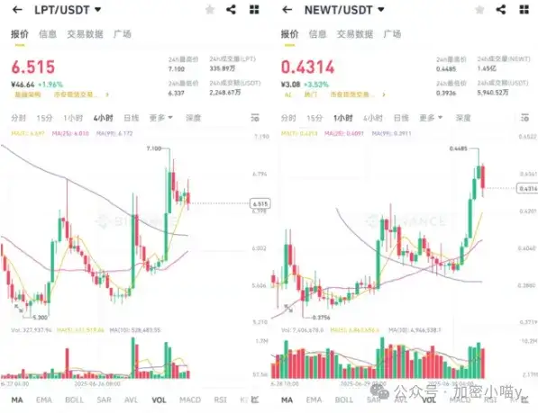牛市一夜回魂？比特币狂飙108k！H 暴拉 150% 拍断腿，NEWT、LPT 暗藏玄机？机构牛市又在玩你？