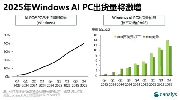 AI创业来了大大大大大玩家：PC是起点，目标混合式AI