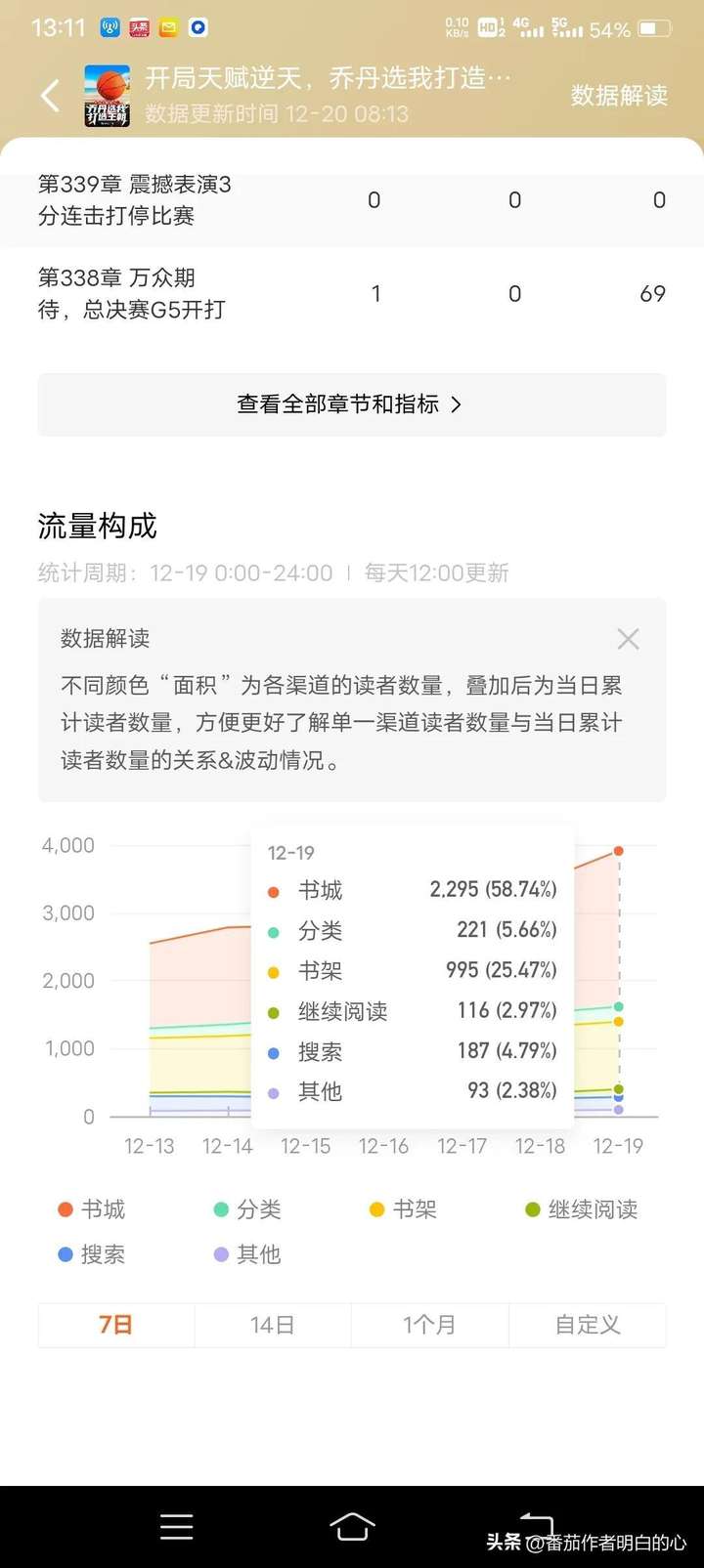 番茄数据每天几点更新？番茄首秀在读多少人算扑