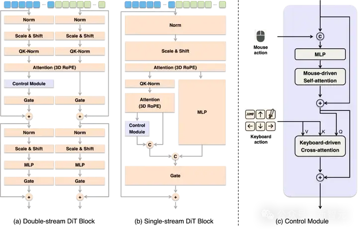 一句指令，无限宇宙！Matrix-Game硬核上线，秒杀SOTA