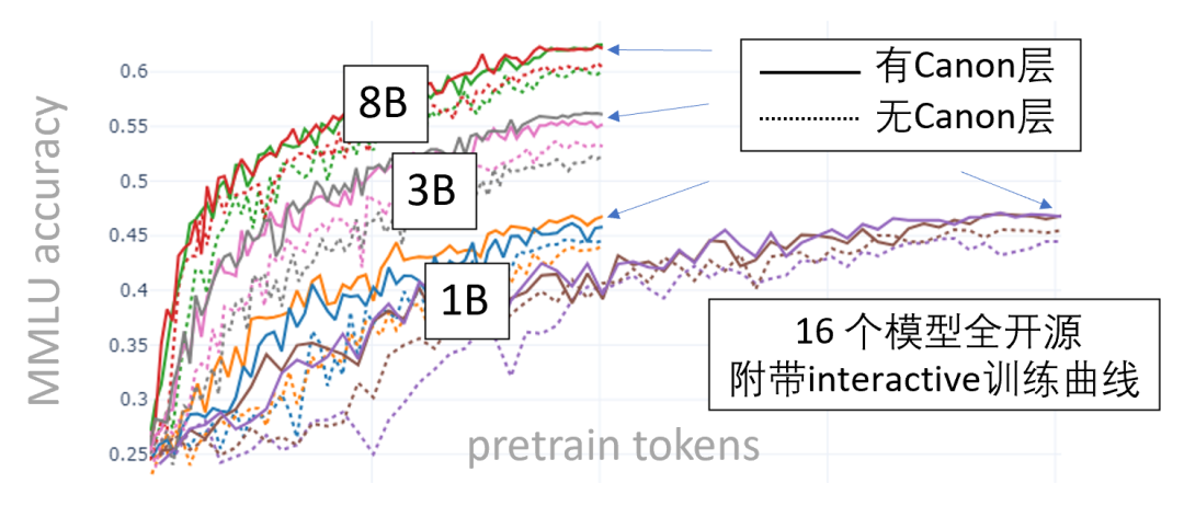 Z Tech｜独家解读Meta朱泽园开源新基线，用10%算力跑赢Llama3-8B，科学方法引领新范式，语言模型物理学迈入新时代
