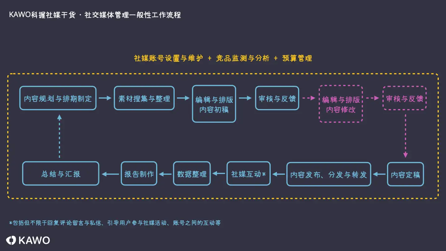 社交媒体管理与社交媒体营销的区别与联系插图1