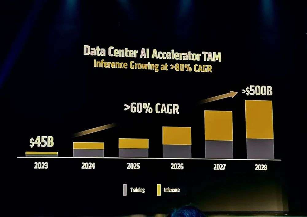 AMD甩出最猛两代AI芯片，全球首推432GB HBM4，OpenAI CEO现场夸