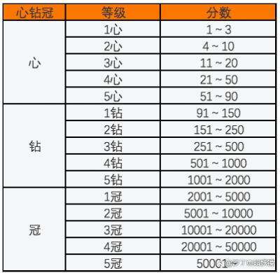 淘宝级别的等级划分图 淘宝买家等级划分图