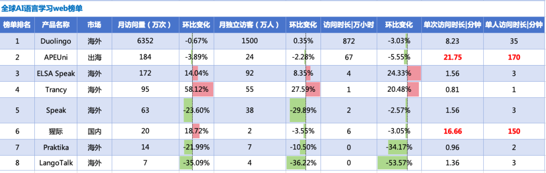 解题产品借AI视频突围，“互动短视频学英语”App MAU增长超150% | AI教育洞察第6期
