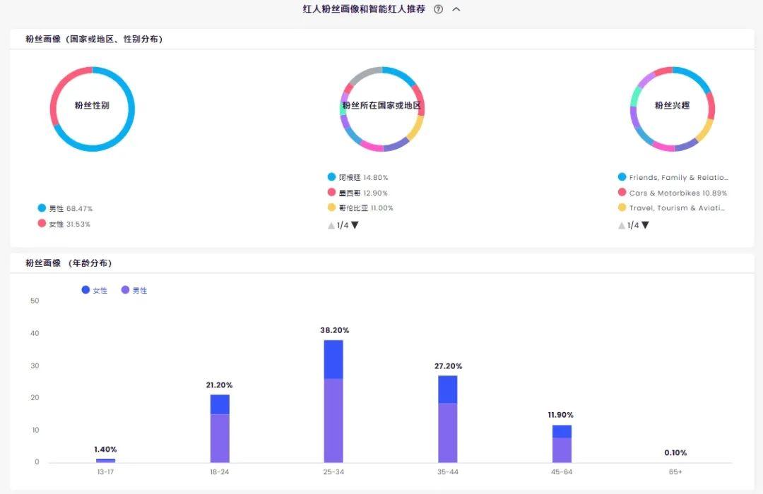 Mau Lozano Tech的粉丝构成（数据来源：SocialBook）